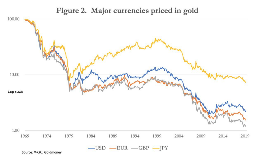 Major fiat currencies priced in gold